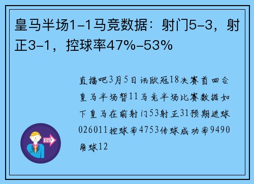 皇马半场1-1马竞数据：射门5-3，射正3-1，控球率47%-53%